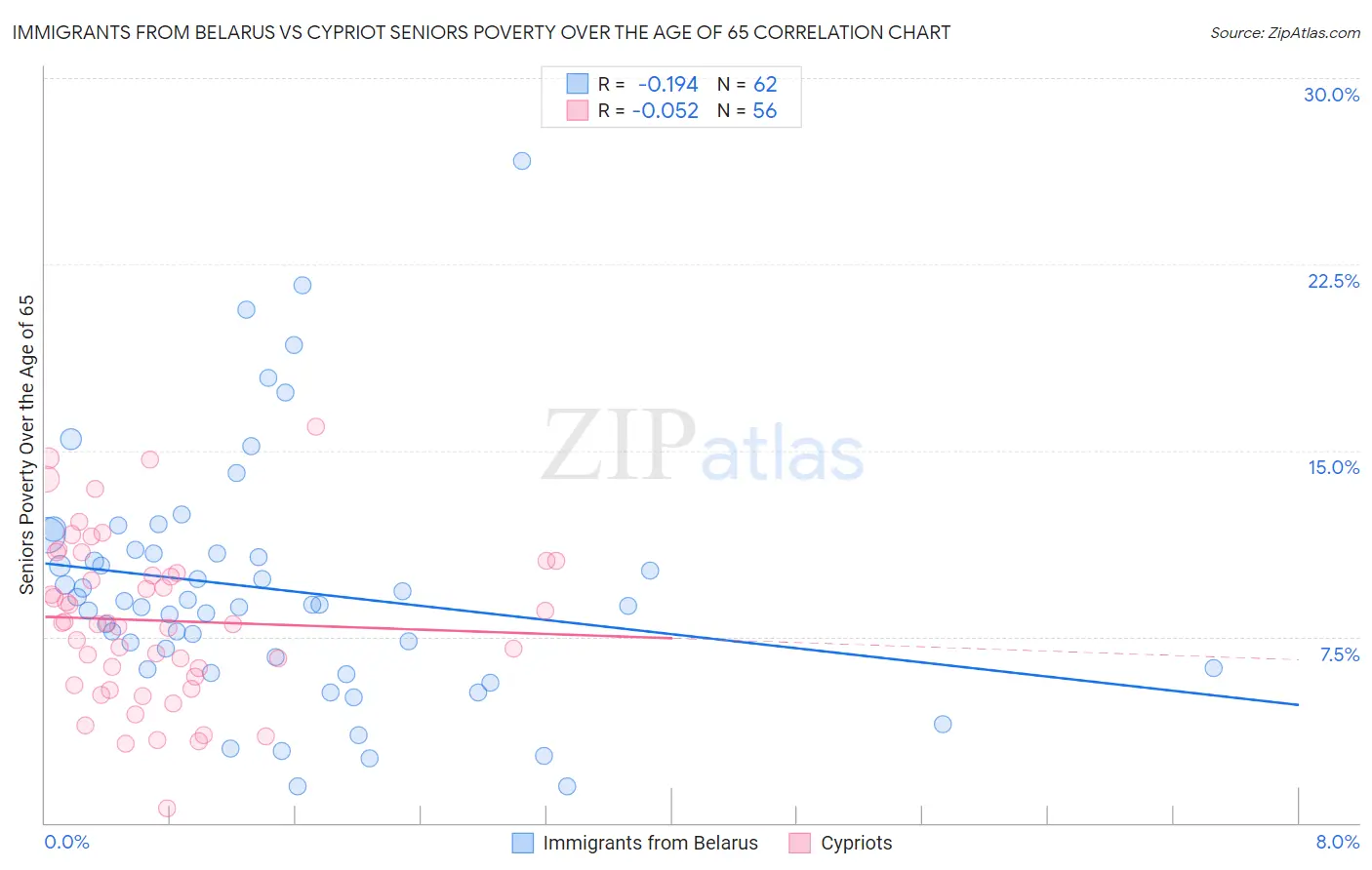 Immigrants from Belarus vs Cypriot Seniors Poverty Over the Age of 65