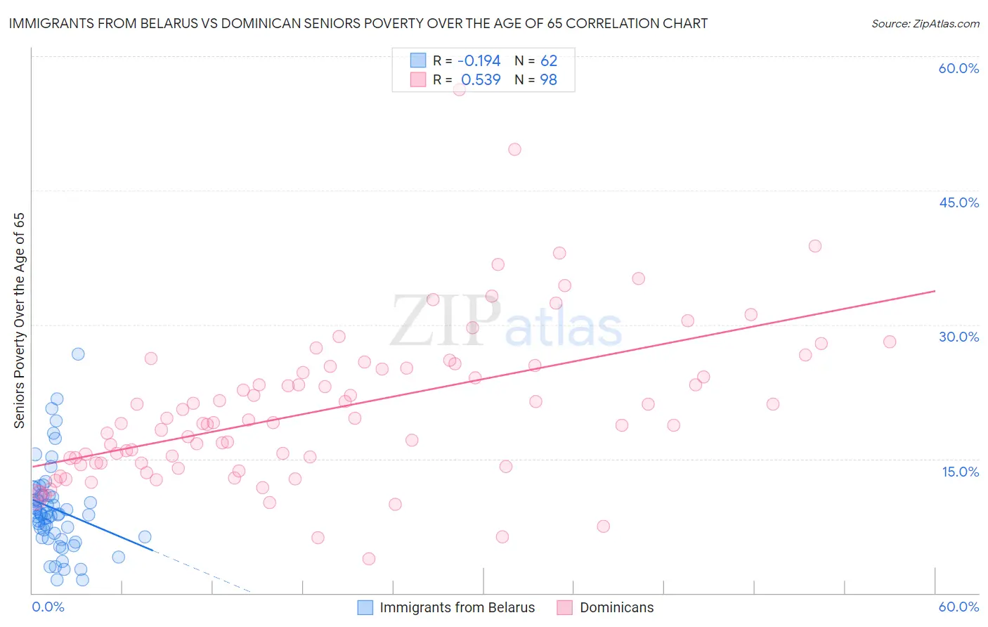 Immigrants from Belarus vs Dominican Seniors Poverty Over the Age of 65