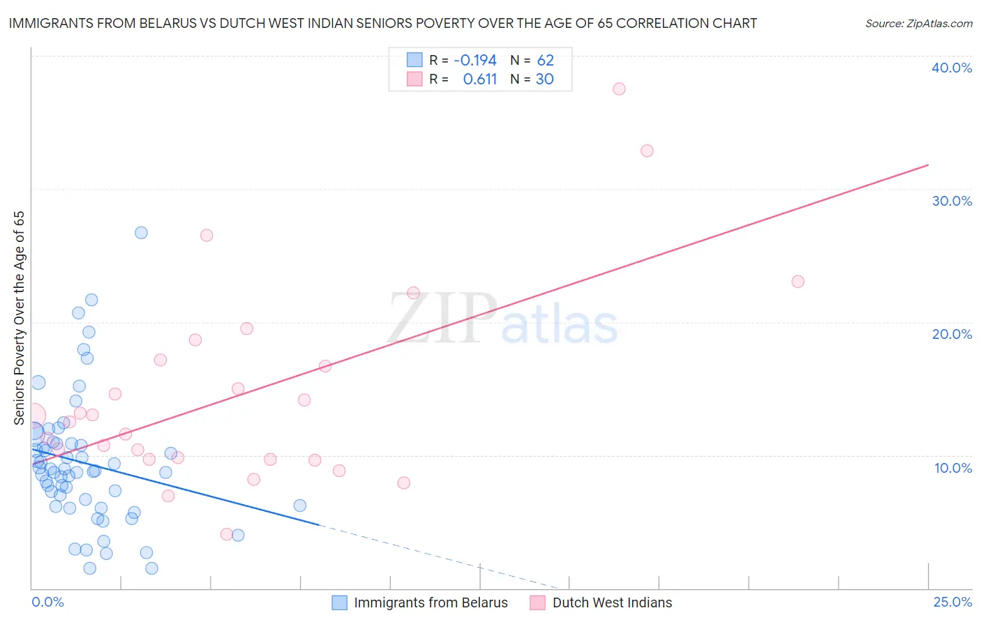 Immigrants from Belarus vs Dutch West Indian Seniors Poverty Over the Age of 65