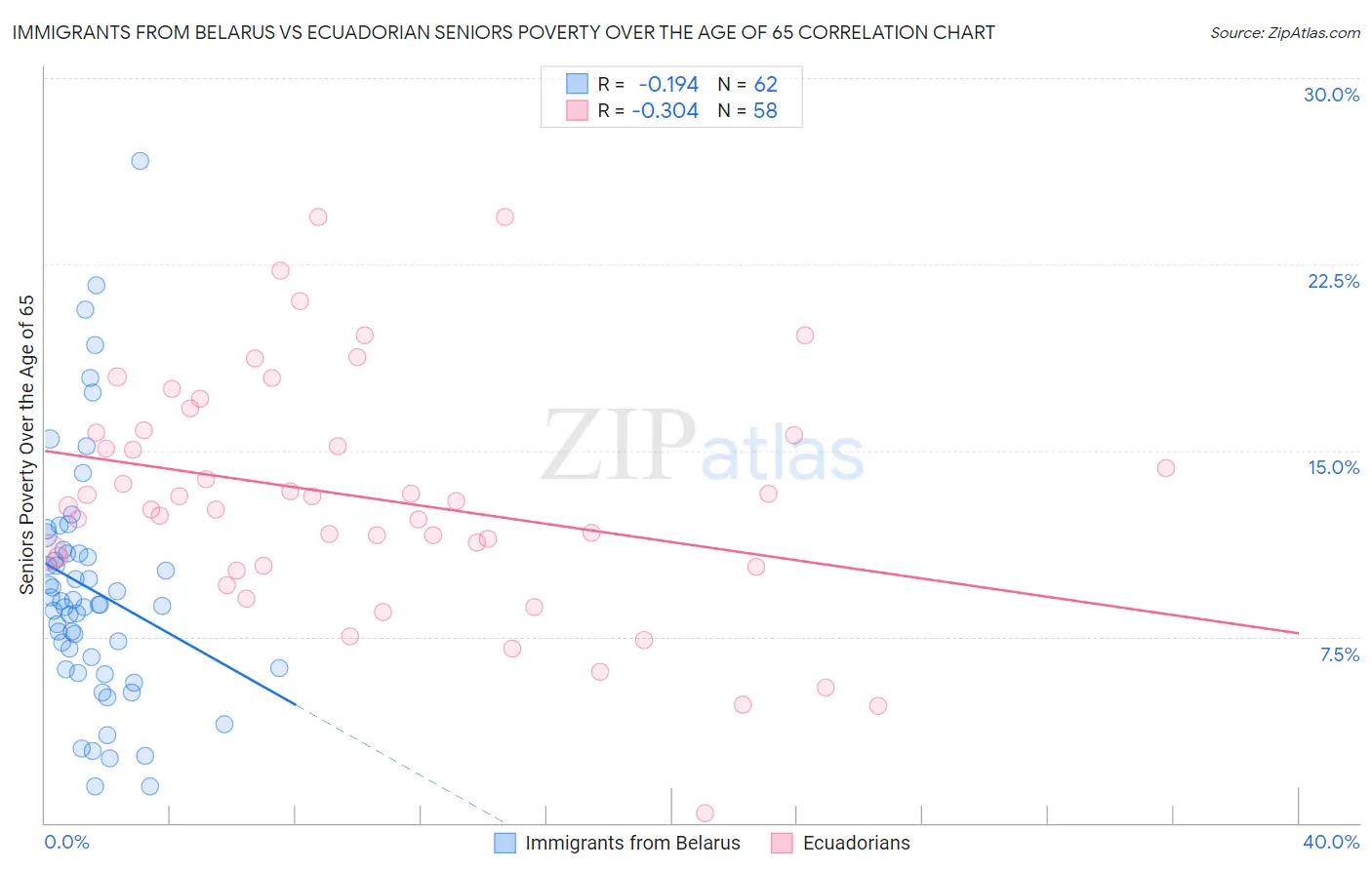 Immigrants from Belarus vs Ecuadorian Seniors Poverty Over the Age of 65