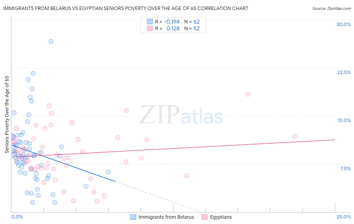 Immigrants from Belarus vs Egyptian Seniors Poverty Over the Age of 65