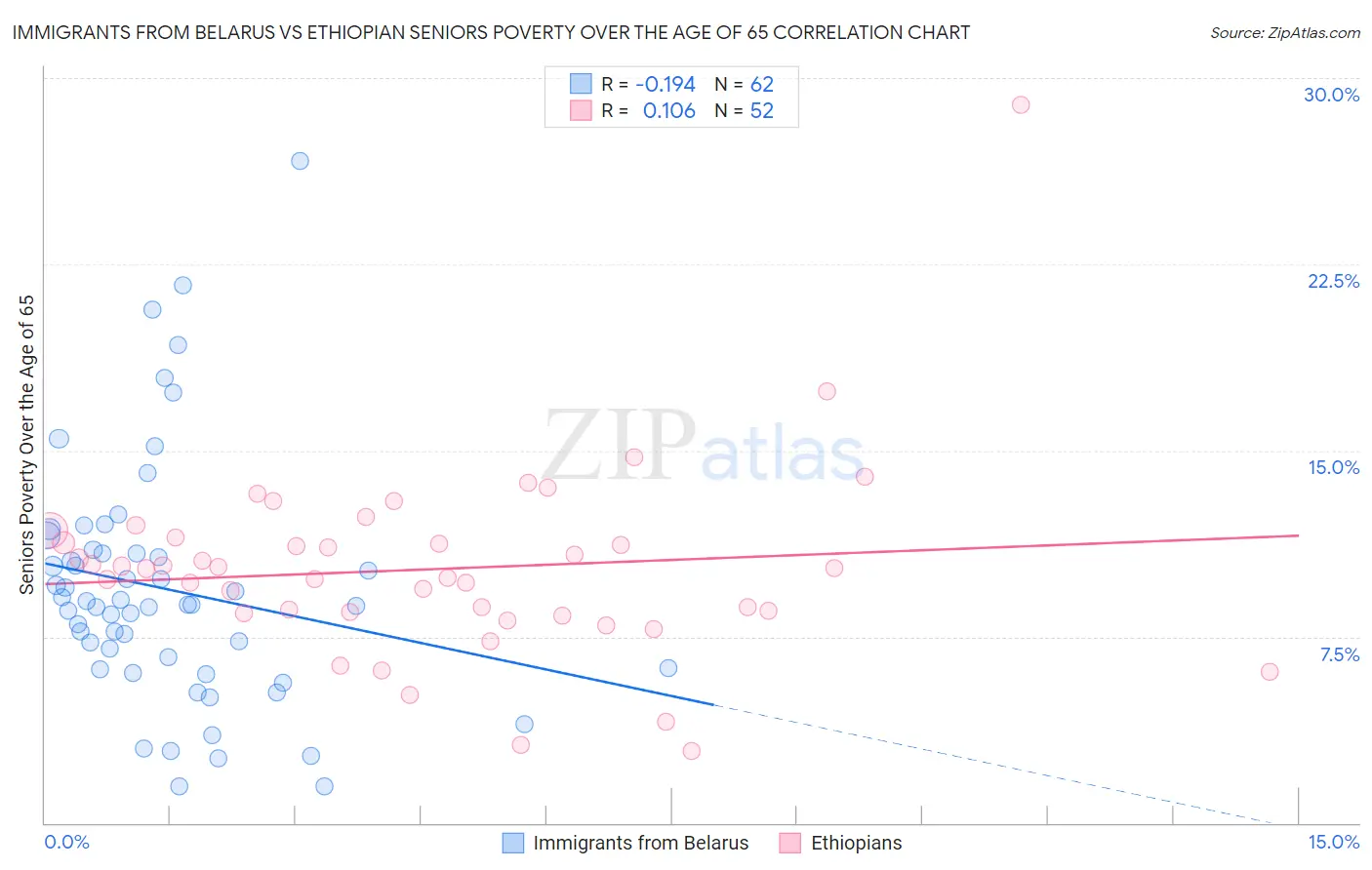 Immigrants from Belarus vs Ethiopian Seniors Poverty Over the Age of 65