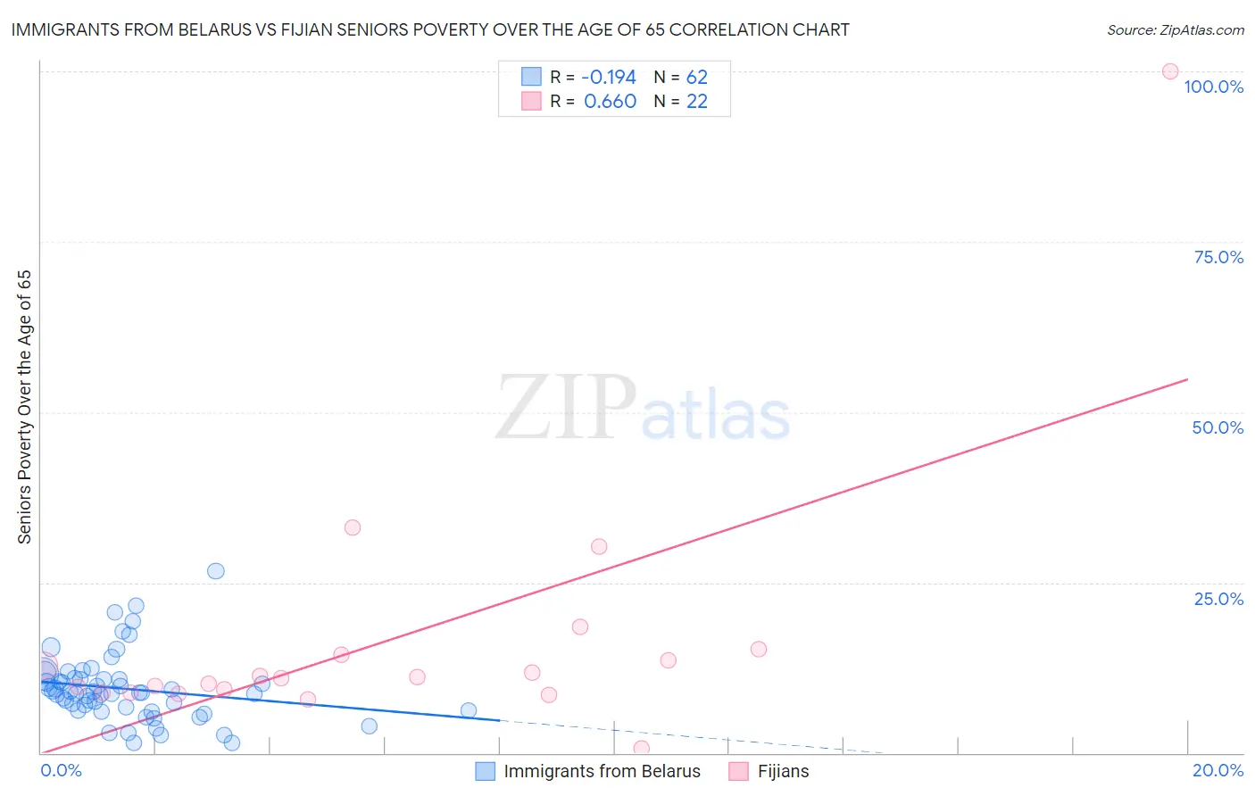 Immigrants from Belarus vs Fijian Seniors Poverty Over the Age of 65