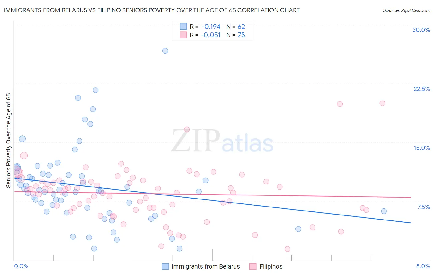 Immigrants from Belarus vs Filipino Seniors Poverty Over the Age of 65