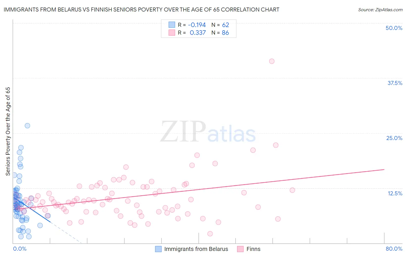Immigrants from Belarus vs Finnish Seniors Poverty Over the Age of 65