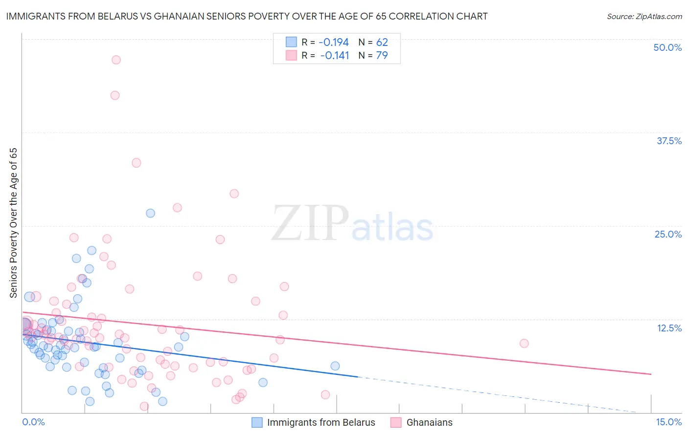 Immigrants from Belarus vs Ghanaian Seniors Poverty Over the Age of 65