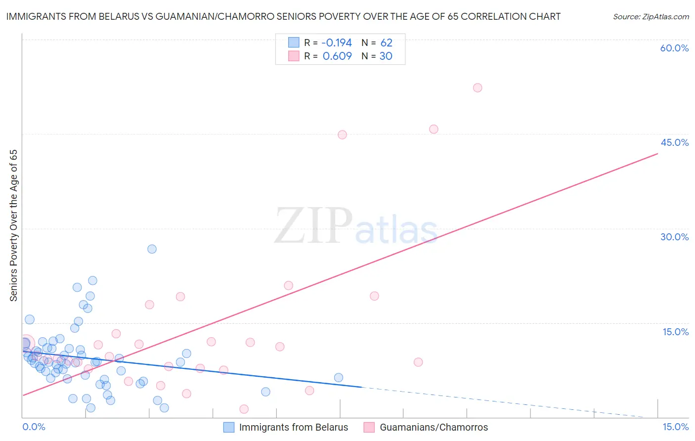 Immigrants from Belarus vs Guamanian/Chamorro Seniors Poverty Over the Age of 65