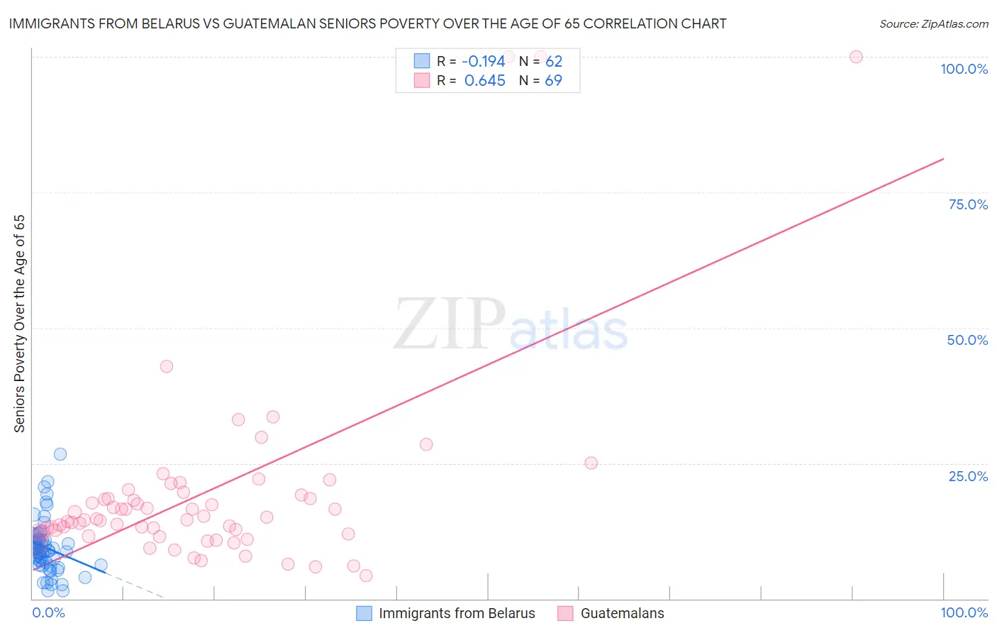 Immigrants from Belarus vs Guatemalan Seniors Poverty Over the Age of 65