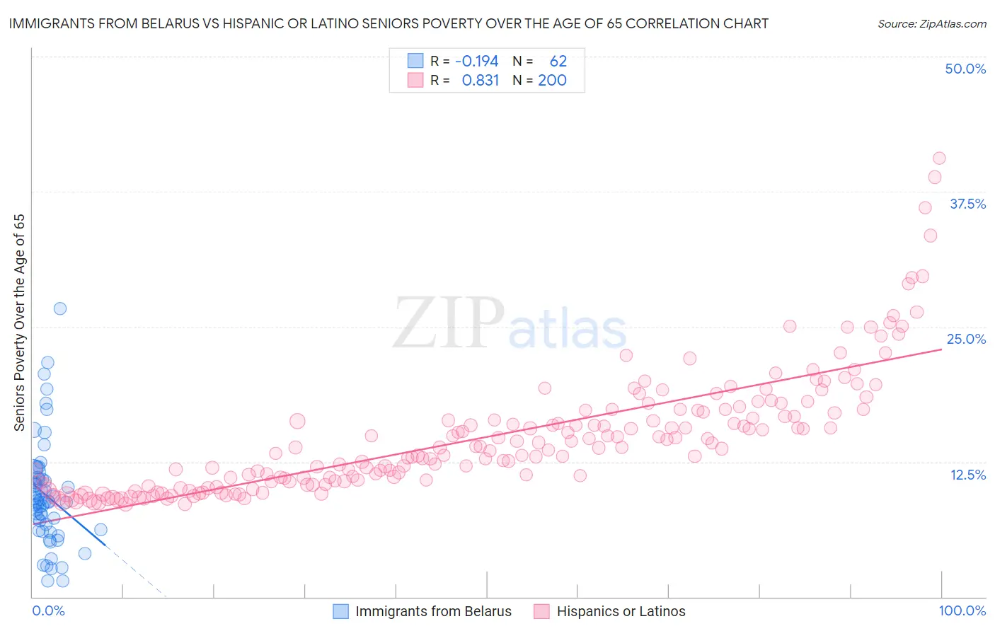 Immigrants from Belarus vs Hispanic or Latino Seniors Poverty Over the Age of 65