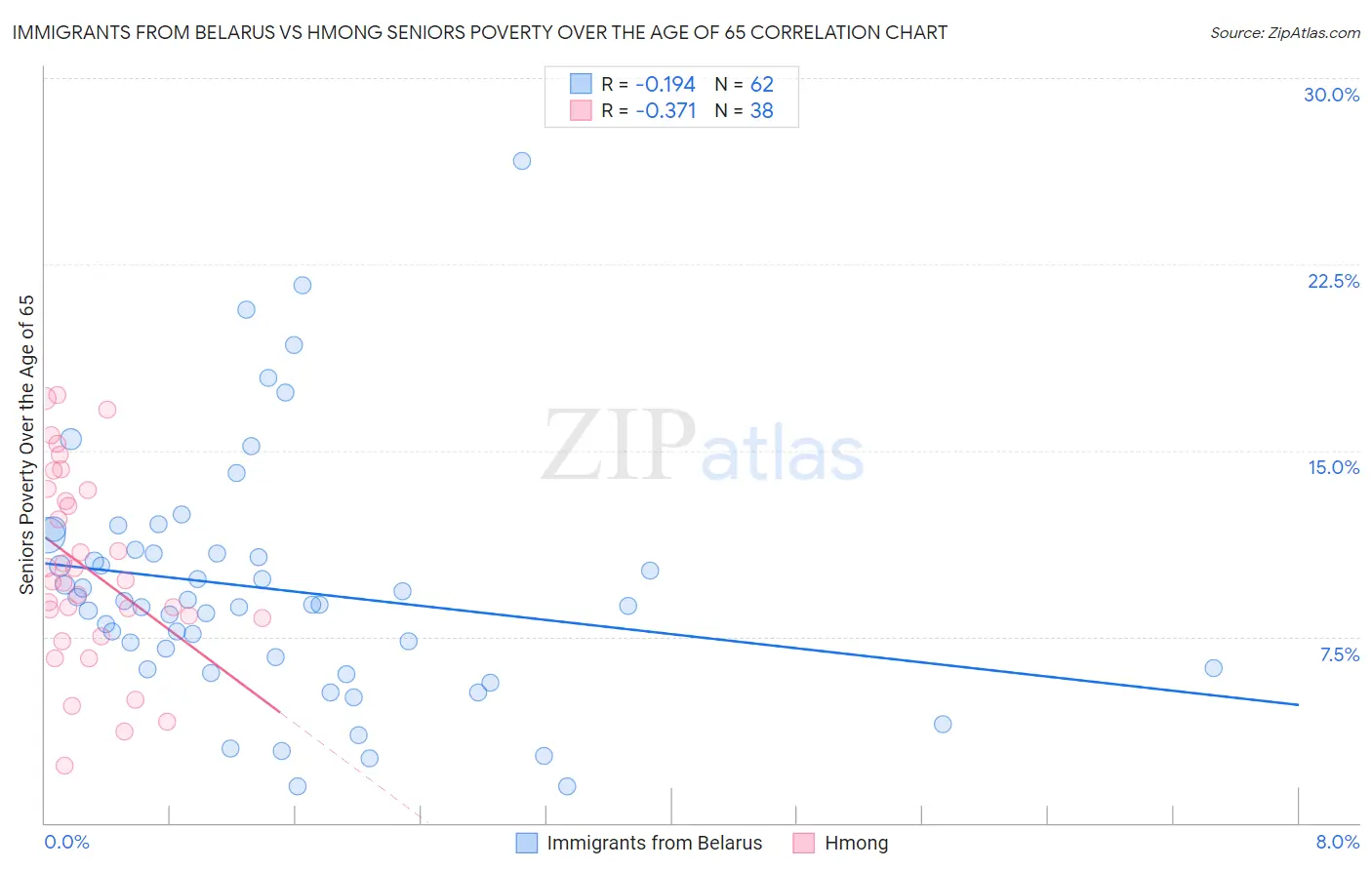 Immigrants from Belarus vs Hmong Seniors Poverty Over the Age of 65