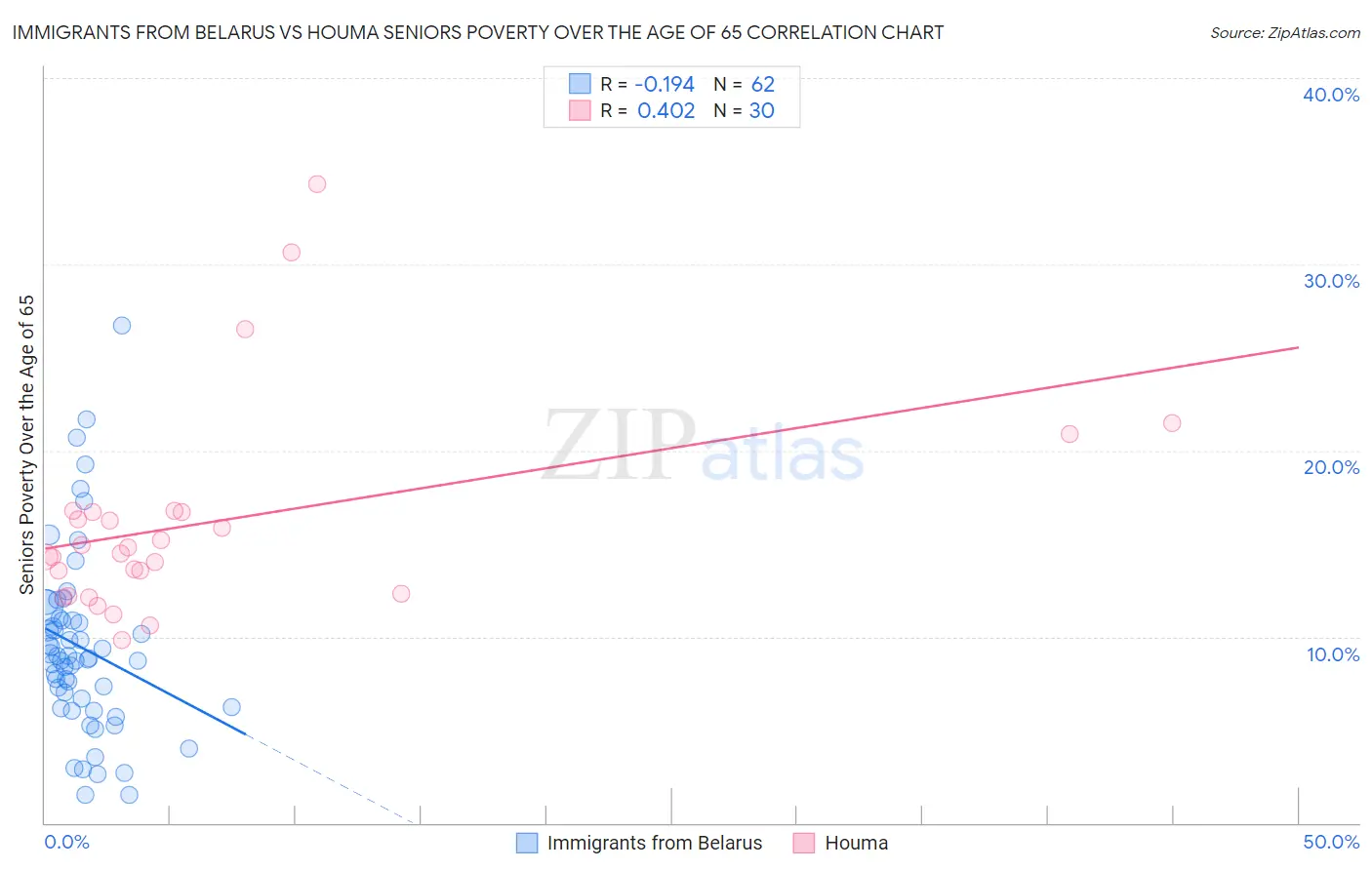 Immigrants from Belarus vs Houma Seniors Poverty Over the Age of 65