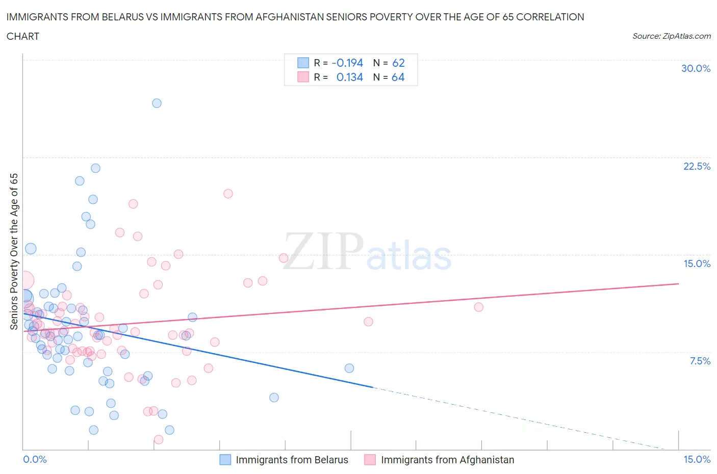 Immigrants from Belarus vs Immigrants from Afghanistan Seniors Poverty Over the Age of 65