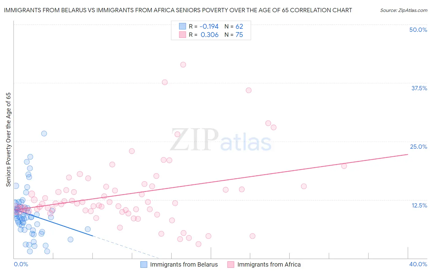 Immigrants from Belarus vs Immigrants from Africa Seniors Poverty Over the Age of 65