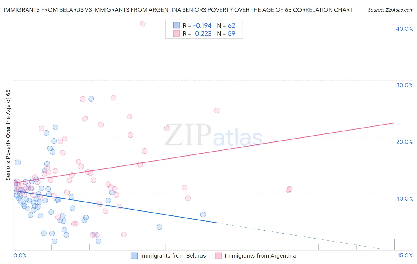 Immigrants from Belarus vs Immigrants from Argentina Seniors Poverty Over the Age of 65
