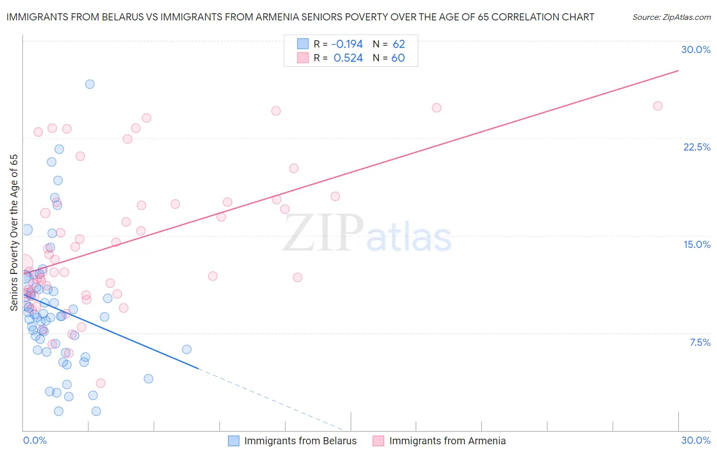 Immigrants from Belarus vs Immigrants from Armenia Seniors Poverty Over the Age of 65