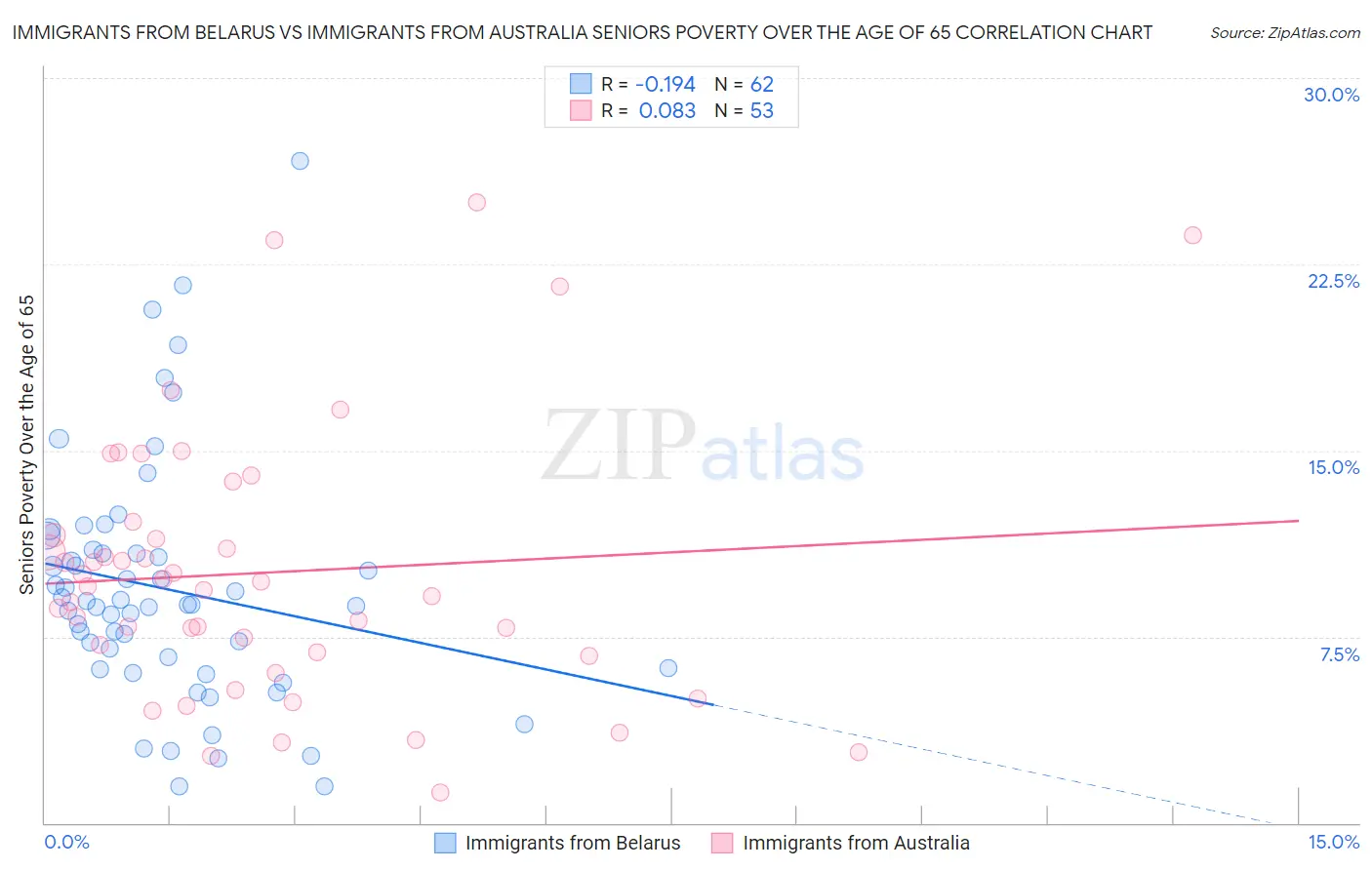 Immigrants from Belarus vs Immigrants from Australia Seniors Poverty Over the Age of 65