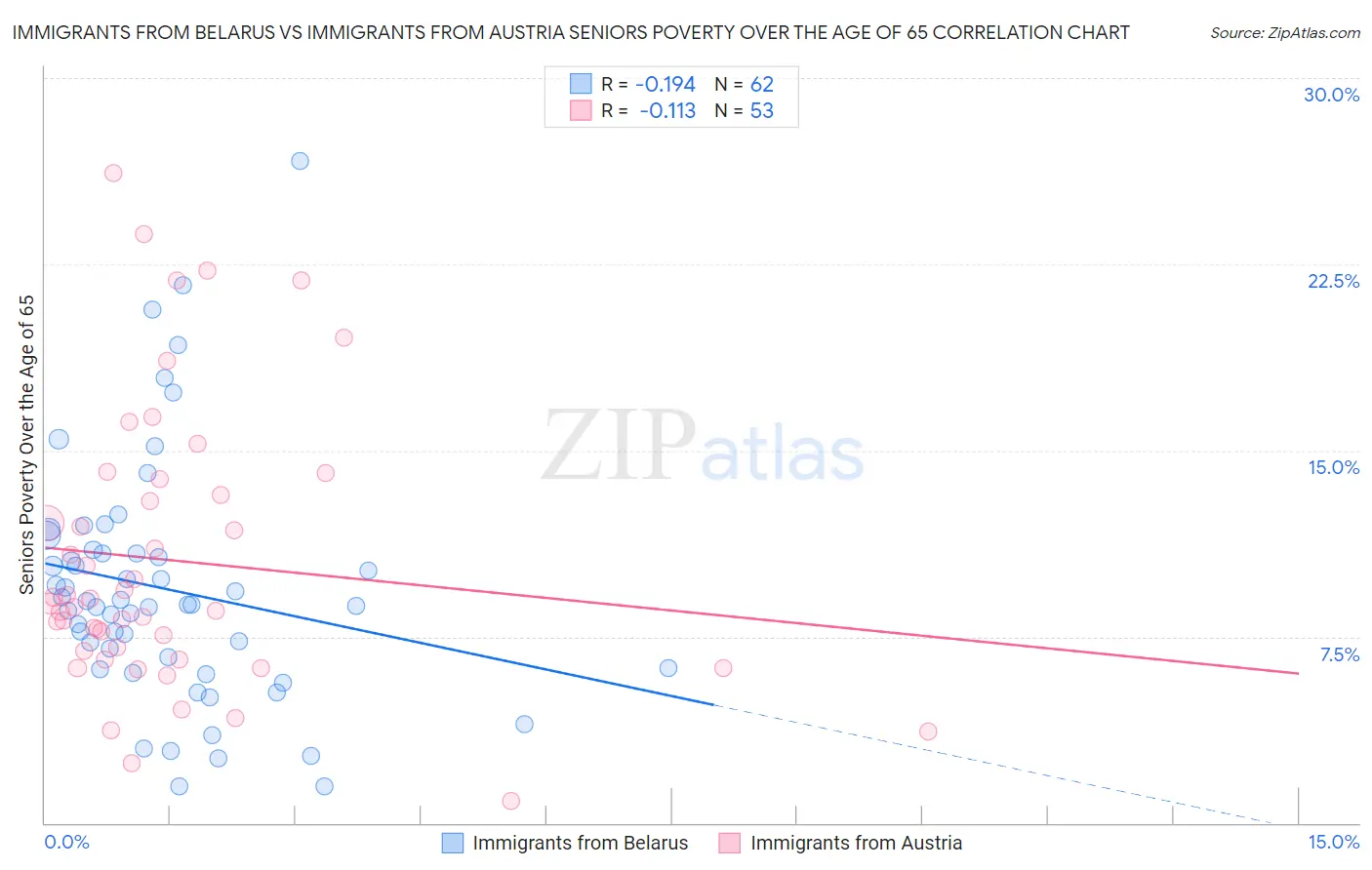 Immigrants from Belarus vs Immigrants from Austria Seniors Poverty Over the Age of 65