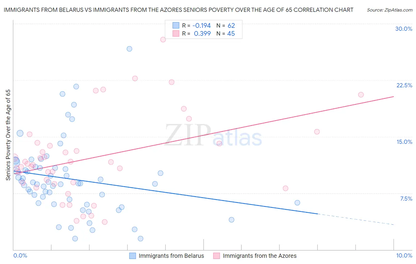 Immigrants from Belarus vs Immigrants from the Azores Seniors Poverty Over the Age of 65