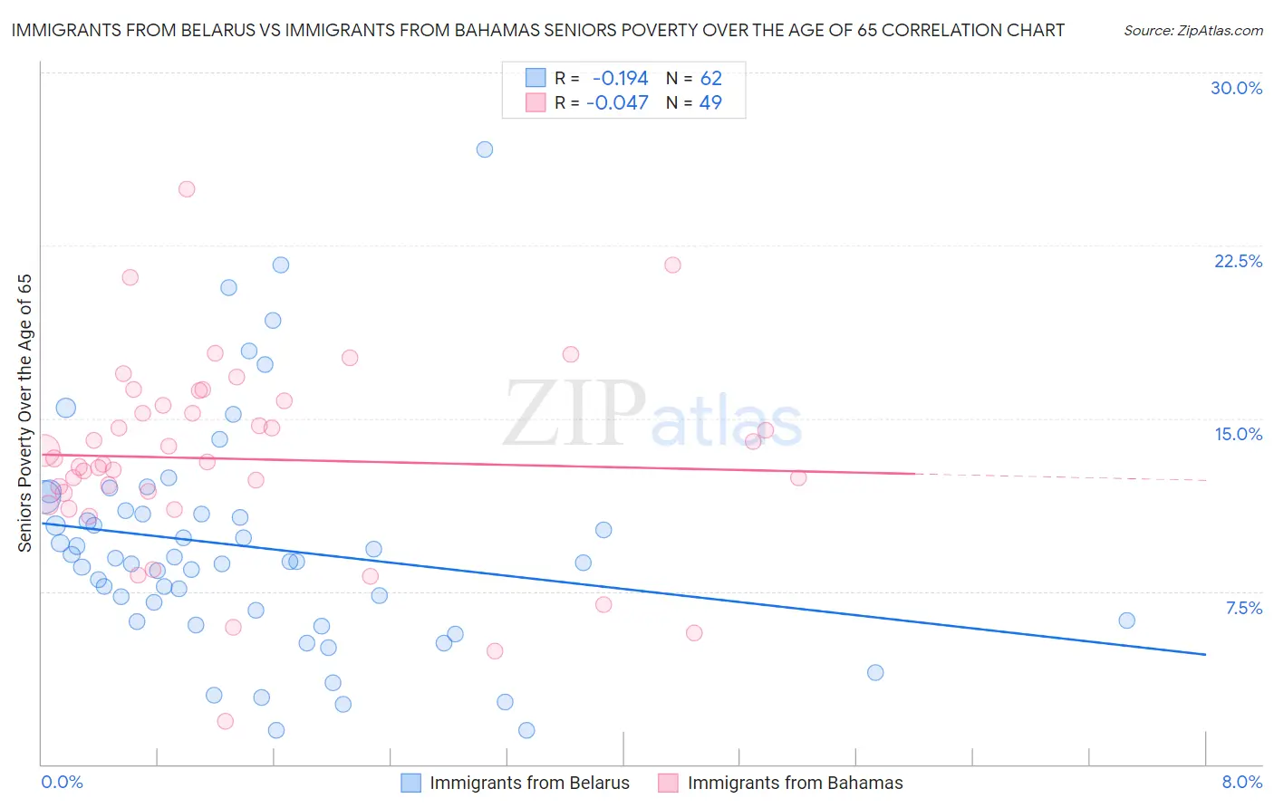 Immigrants from Belarus vs Immigrants from Bahamas Seniors Poverty Over the Age of 65