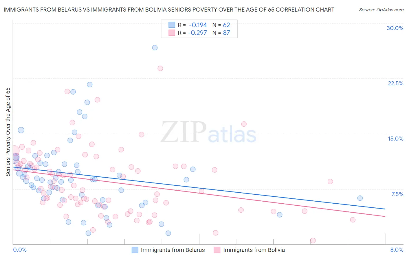 Immigrants from Belarus vs Immigrants from Bolivia Seniors Poverty Over the Age of 65