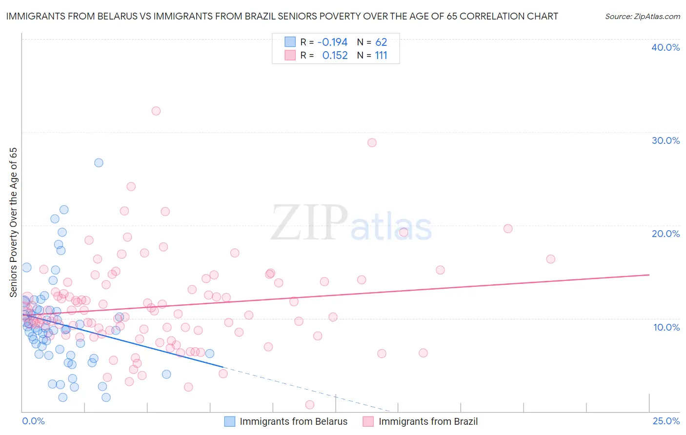 Immigrants from Belarus vs Immigrants from Brazil Seniors Poverty Over the Age of 65