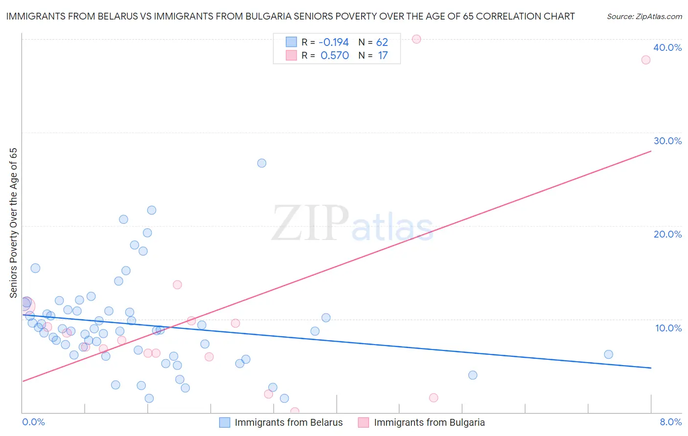 Immigrants from Belarus vs Immigrants from Bulgaria Seniors Poverty Over the Age of 65
