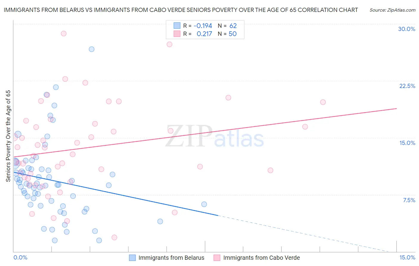 Immigrants from Belarus vs Immigrants from Cabo Verde Seniors Poverty Over the Age of 65