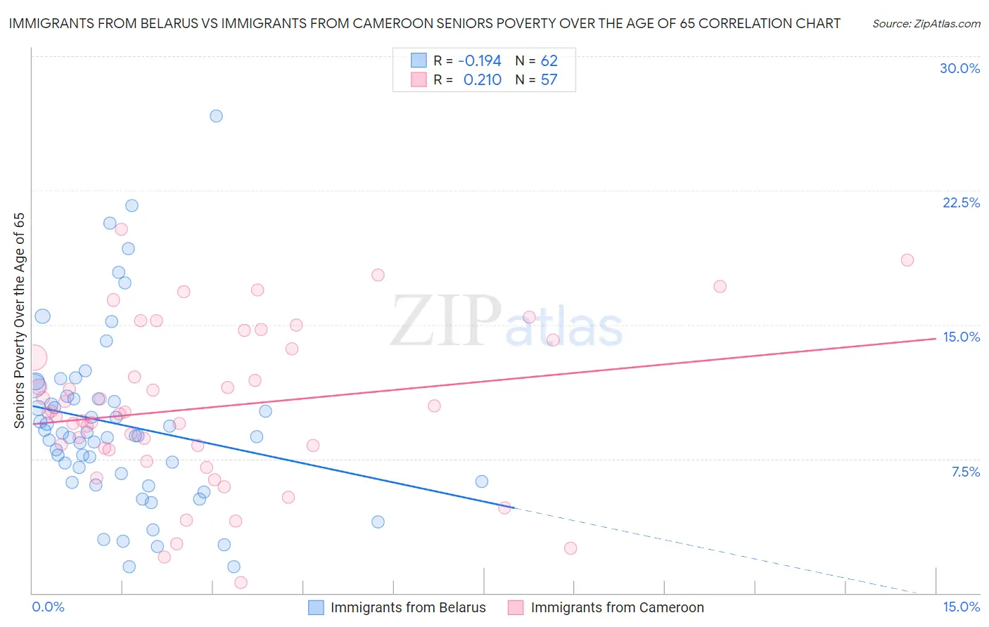 Immigrants from Belarus vs Immigrants from Cameroon Seniors Poverty Over the Age of 65