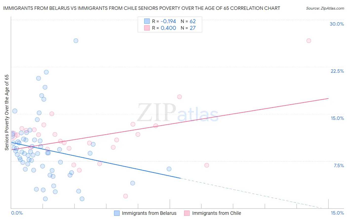 Immigrants from Belarus vs Immigrants from Chile Seniors Poverty Over the Age of 65