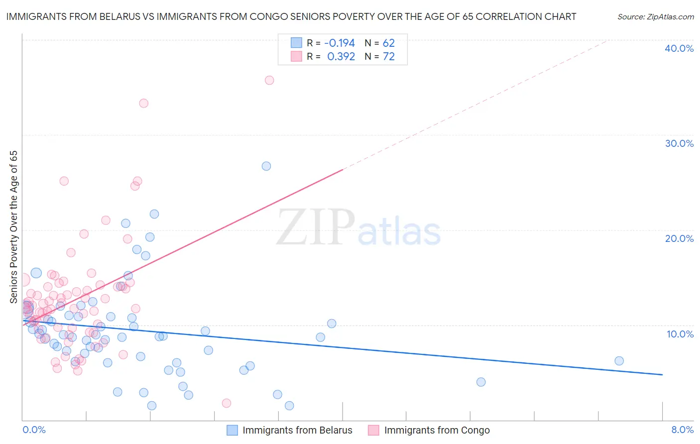 Immigrants from Belarus vs Immigrants from Congo Seniors Poverty Over the Age of 65