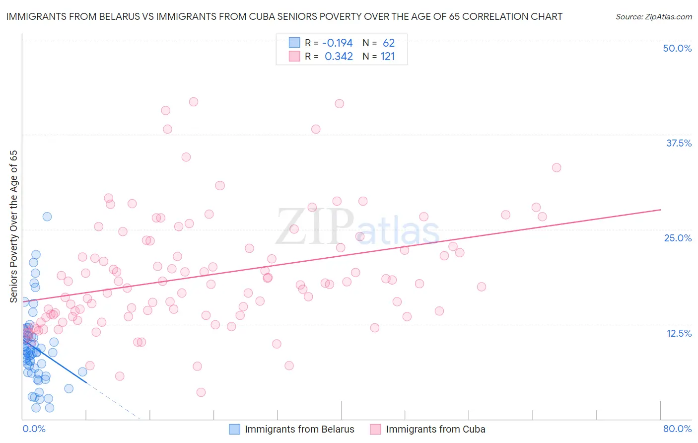 Immigrants from Belarus vs Immigrants from Cuba Seniors Poverty Over the Age of 65