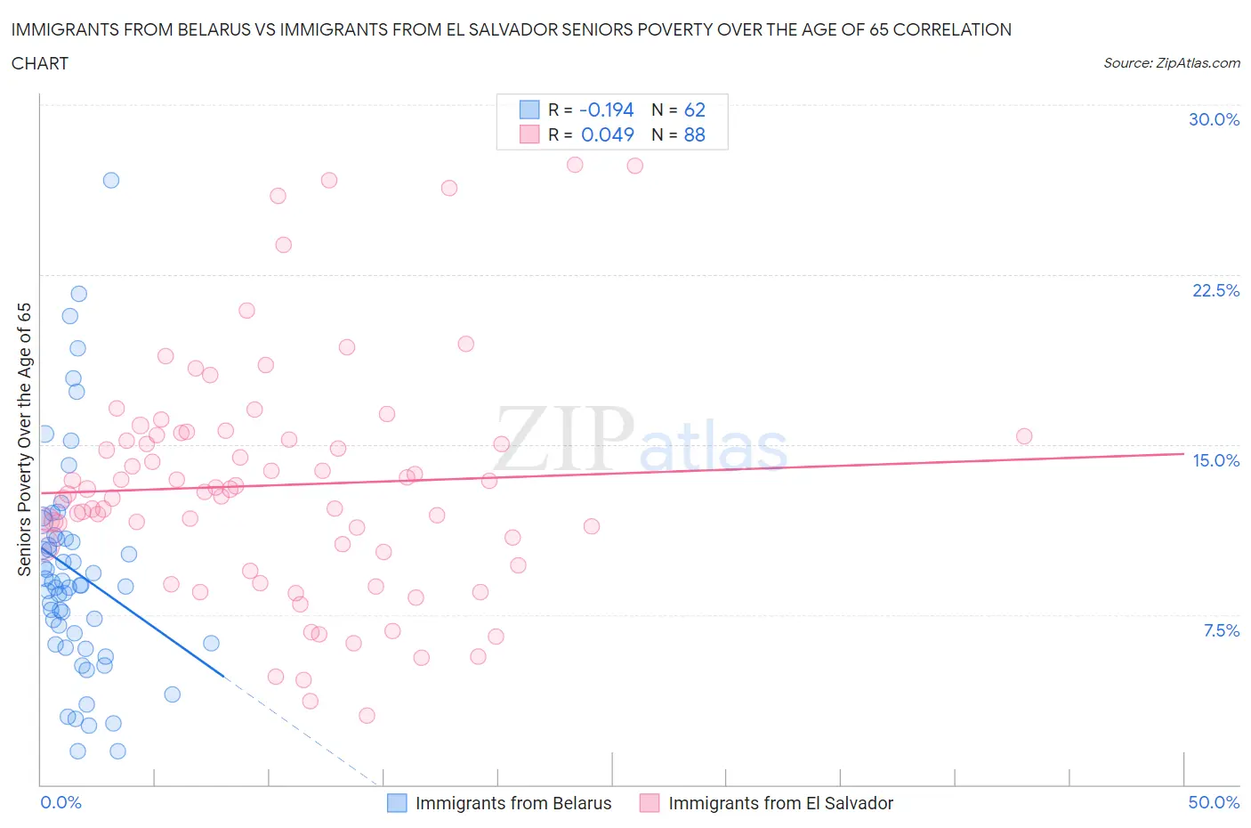 Immigrants from Belarus vs Immigrants from El Salvador Seniors Poverty Over the Age of 65