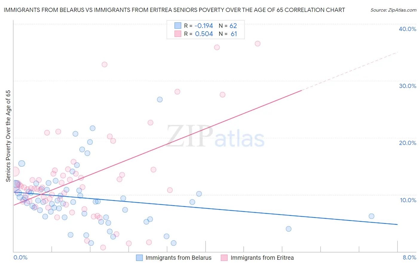 Immigrants from Belarus vs Immigrants from Eritrea Seniors Poverty Over the Age of 65
