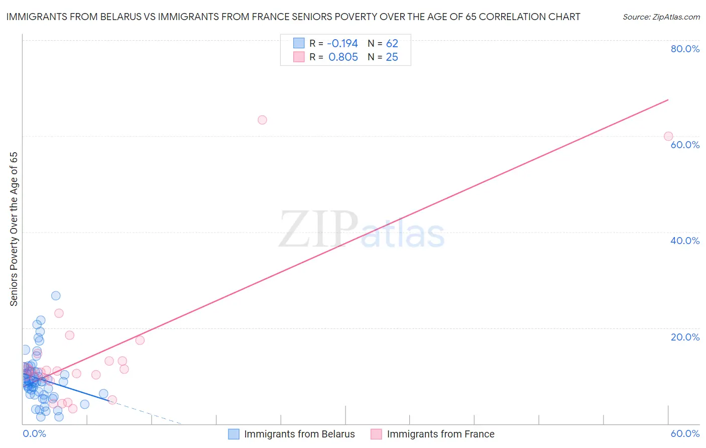 Immigrants from Belarus vs Immigrants from France Seniors Poverty Over the Age of 65