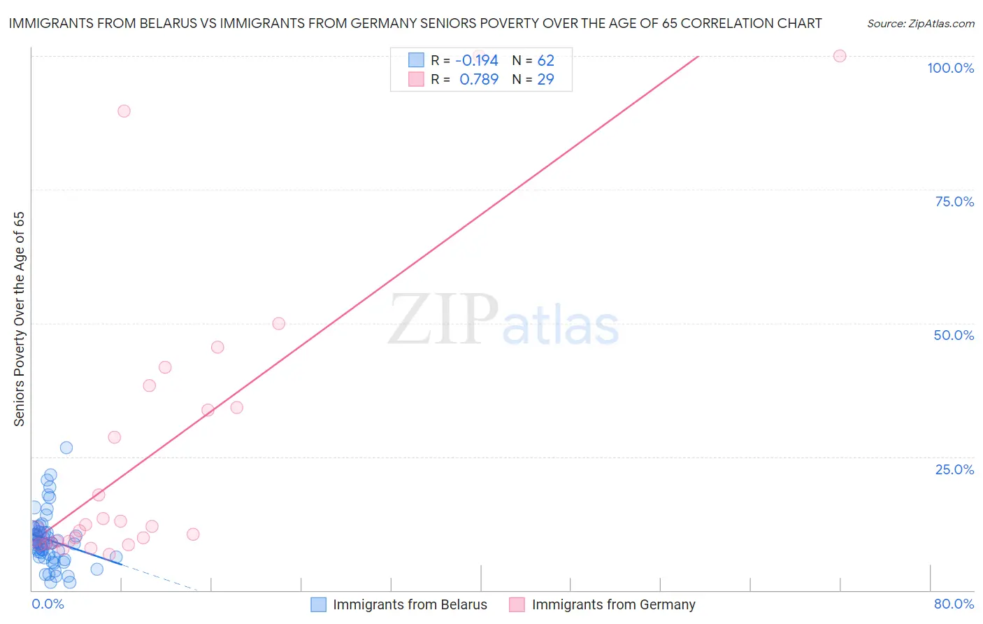 Immigrants from Belarus vs Immigrants from Germany Seniors Poverty Over the Age of 65