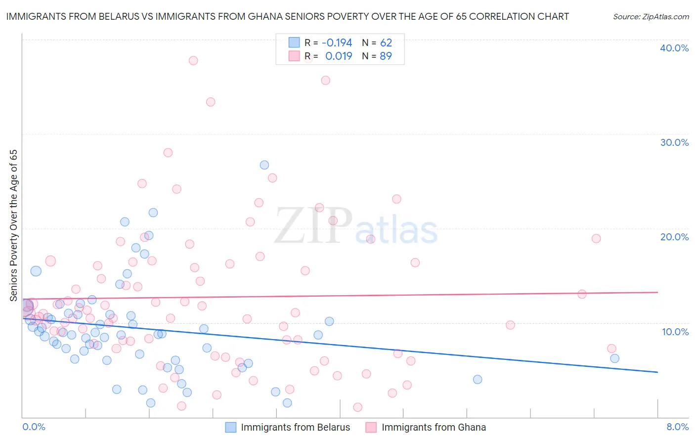 Immigrants from Belarus vs Immigrants from Ghana Seniors Poverty Over the Age of 65
