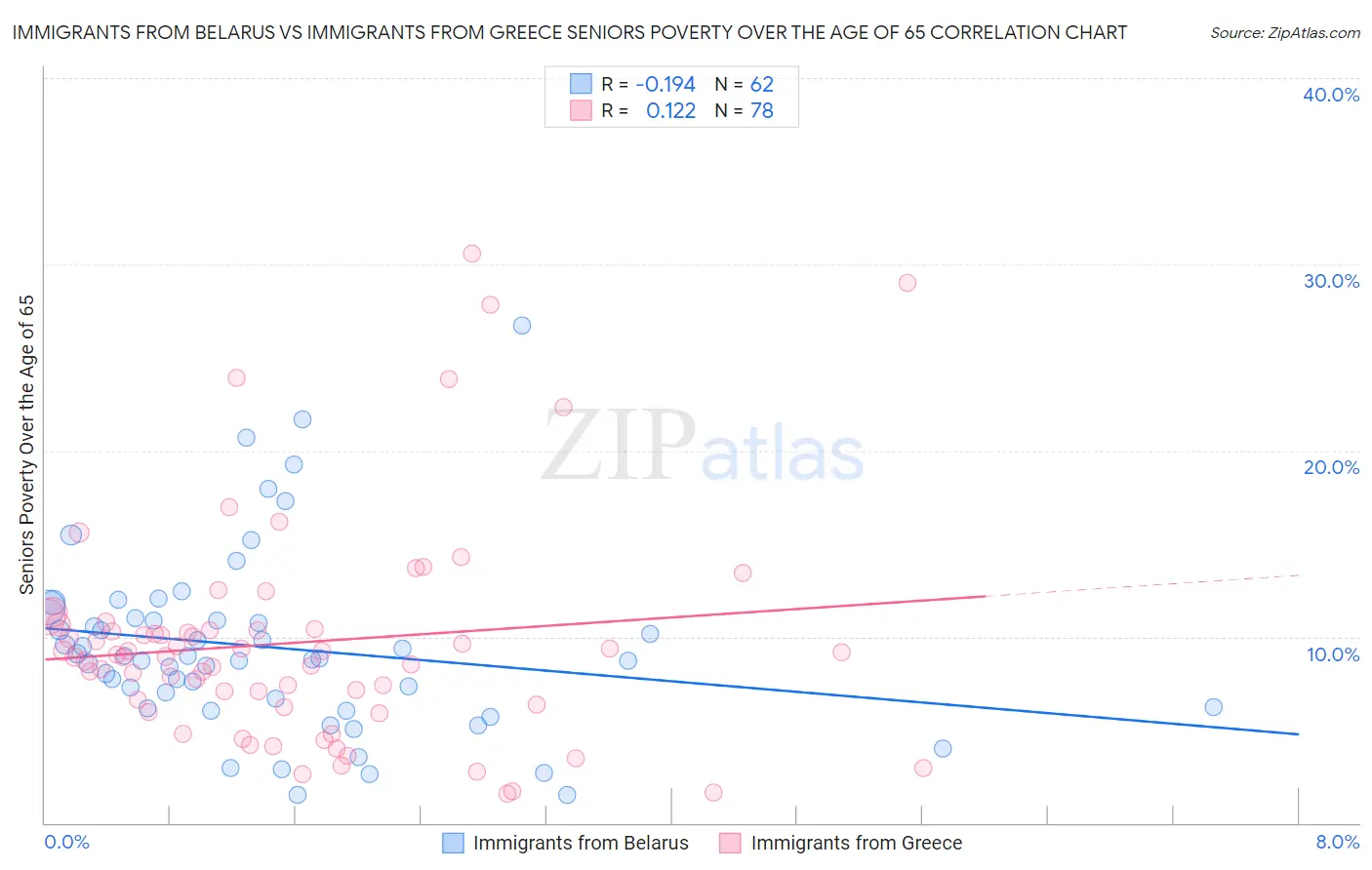 Immigrants from Belarus vs Immigrants from Greece Seniors Poverty Over the Age of 65
