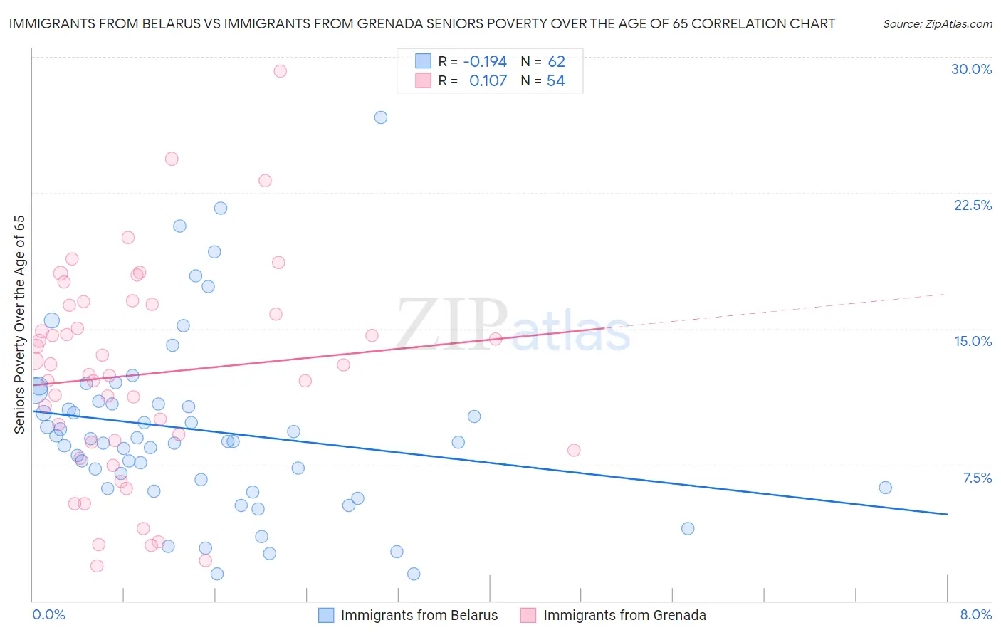 Immigrants from Belarus vs Immigrants from Grenada Seniors Poverty Over the Age of 65