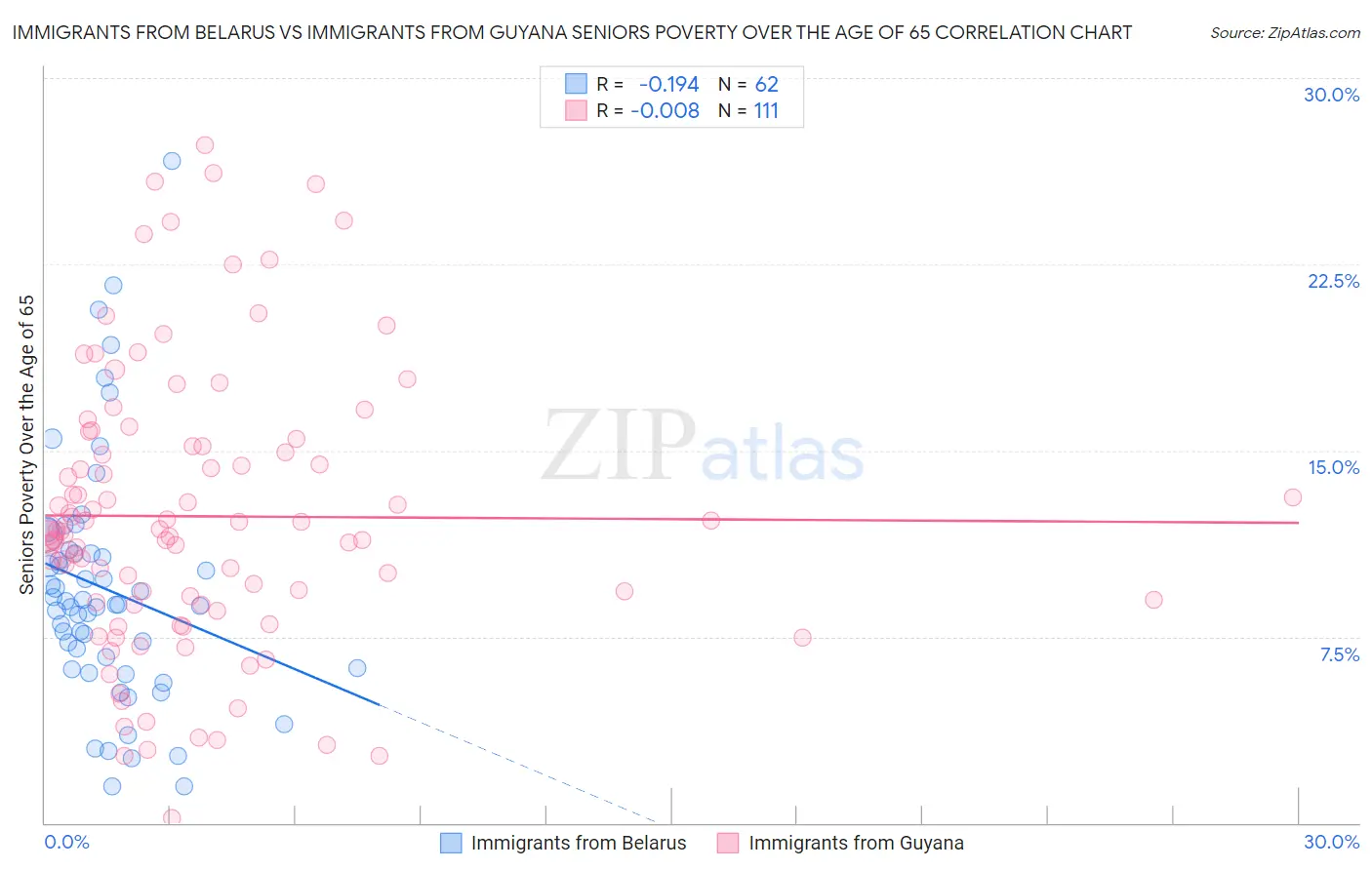 Immigrants from Belarus vs Immigrants from Guyana Seniors Poverty Over the Age of 65