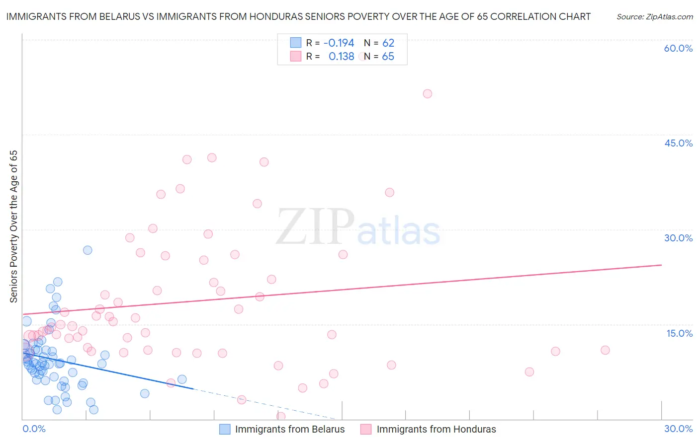 Immigrants from Belarus vs Immigrants from Honduras Seniors Poverty Over the Age of 65