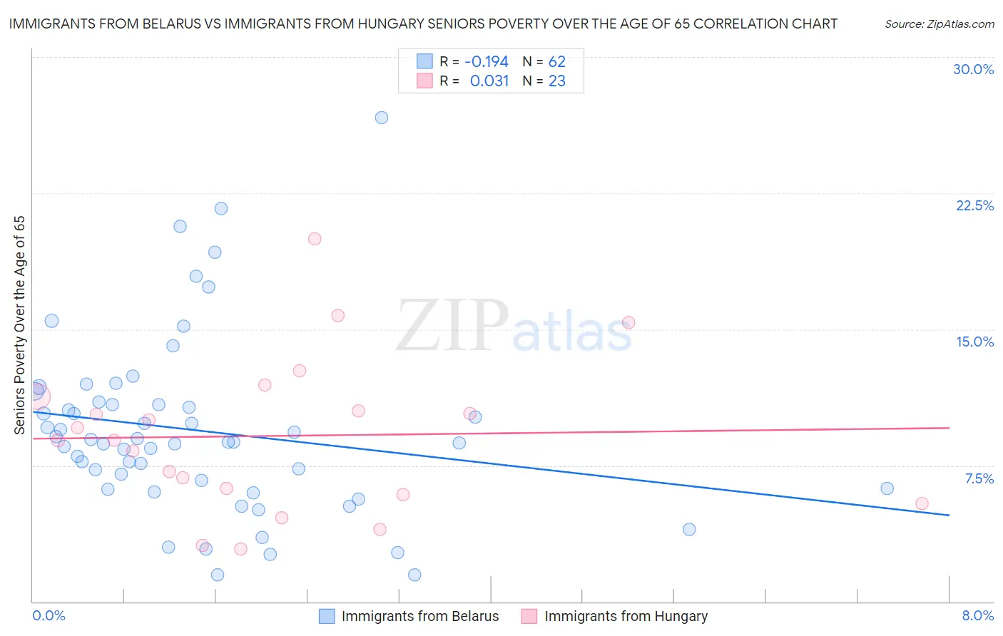 Immigrants from Belarus vs Immigrants from Hungary Seniors Poverty Over the Age of 65