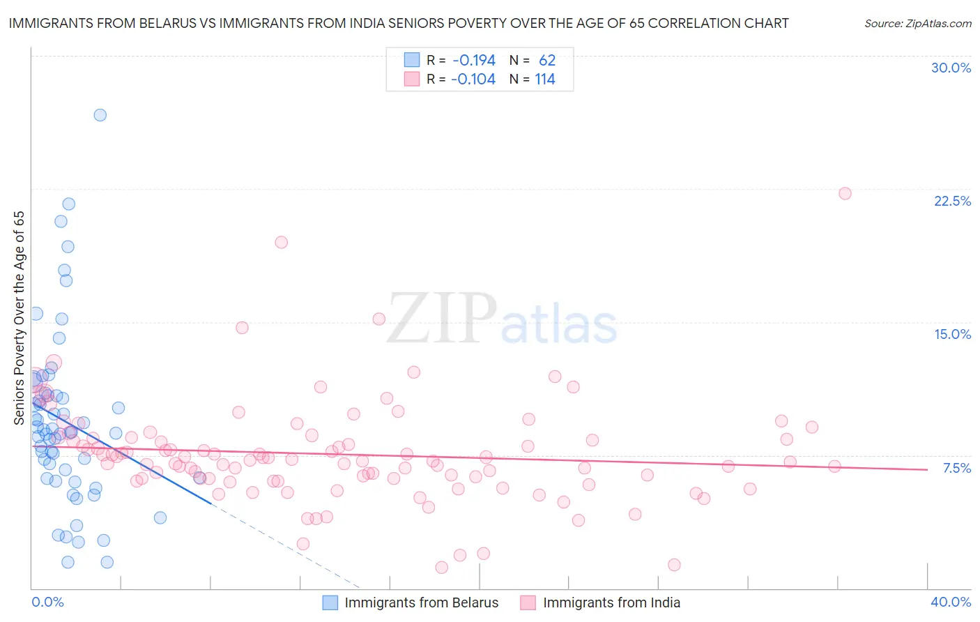 Immigrants from Belarus vs Immigrants from India Seniors Poverty Over the Age of 65