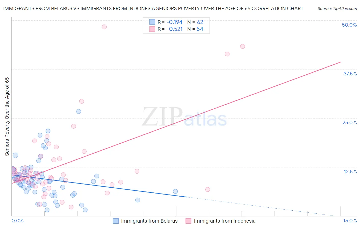 Immigrants from Belarus vs Immigrants from Indonesia Seniors Poverty Over the Age of 65