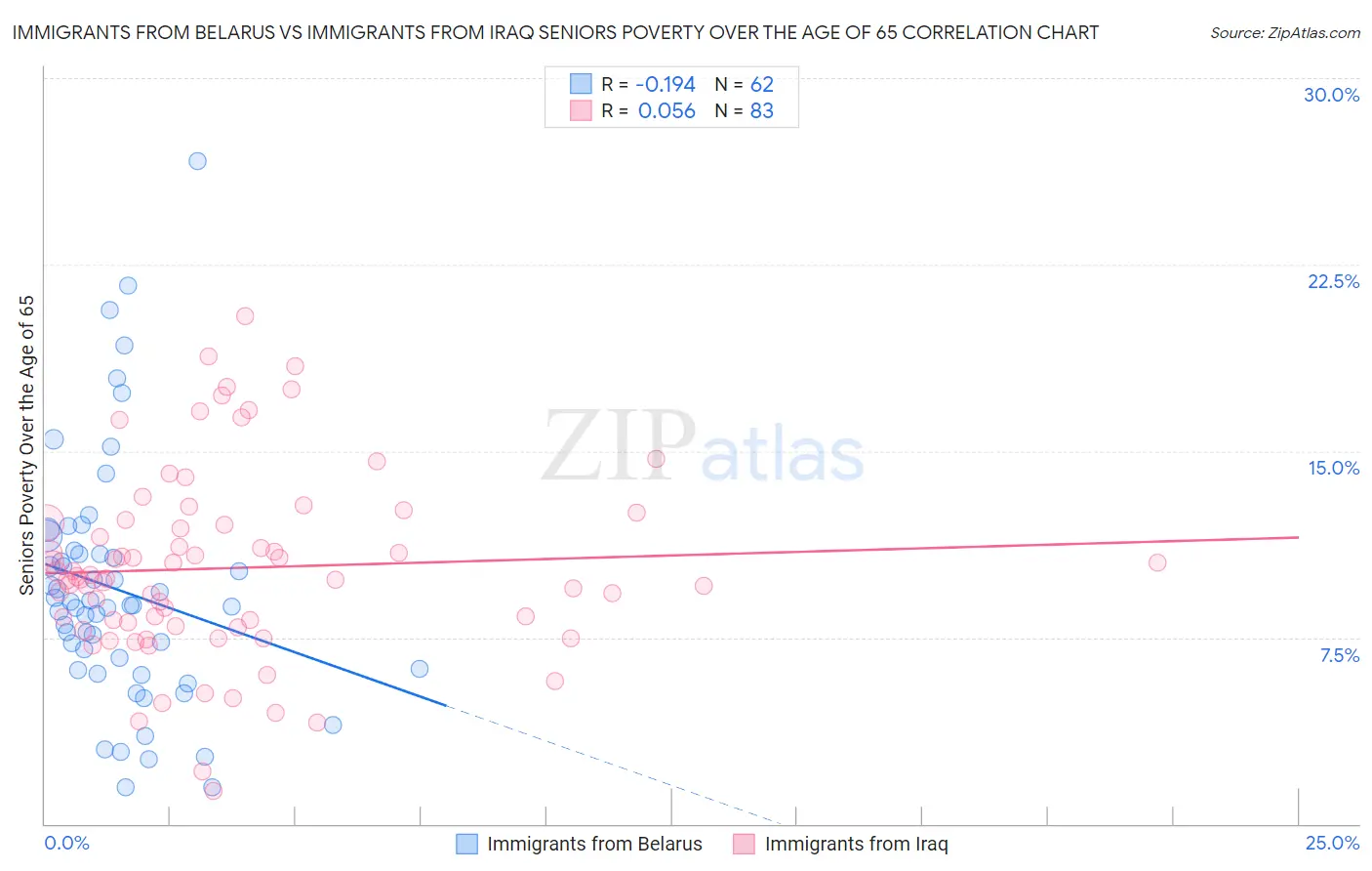 Immigrants from Belarus vs Immigrants from Iraq Seniors Poverty Over the Age of 65