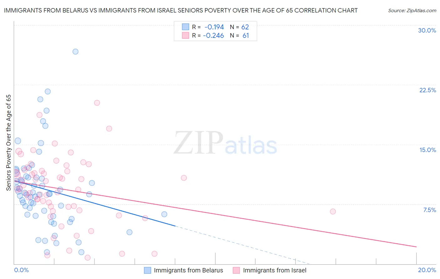 Immigrants from Belarus vs Immigrants from Israel Seniors Poverty Over the Age of 65