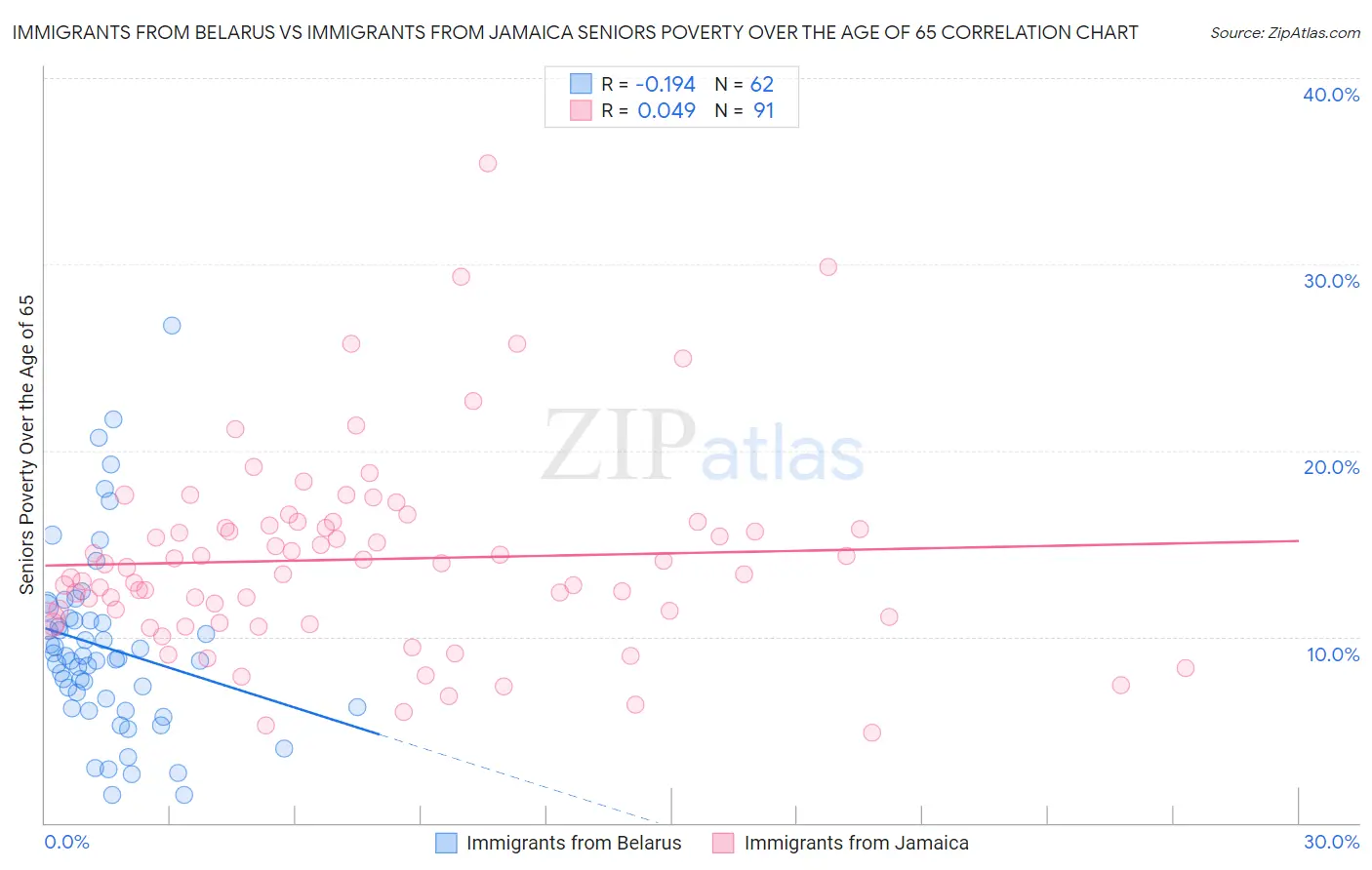 Immigrants from Belarus vs Immigrants from Jamaica Seniors Poverty Over the Age of 65