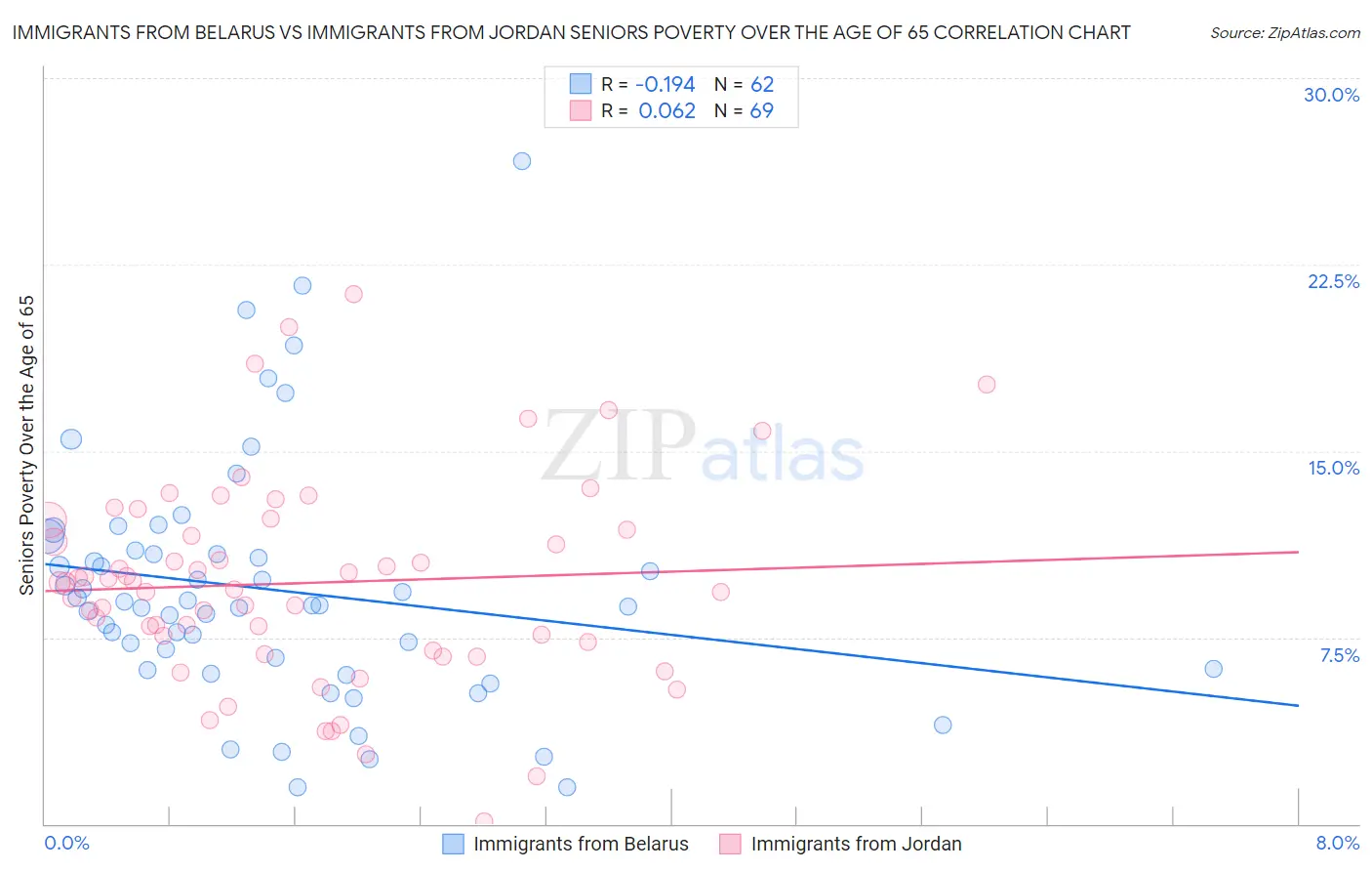 Immigrants from Belarus vs Immigrants from Jordan Seniors Poverty Over the Age of 65