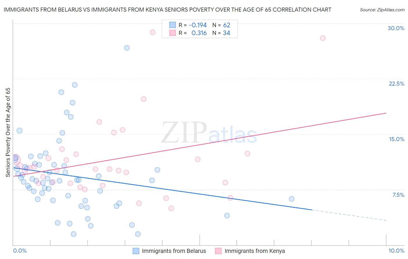 Immigrants from Belarus vs Immigrants from Kenya Seniors Poverty Over the Age of 65