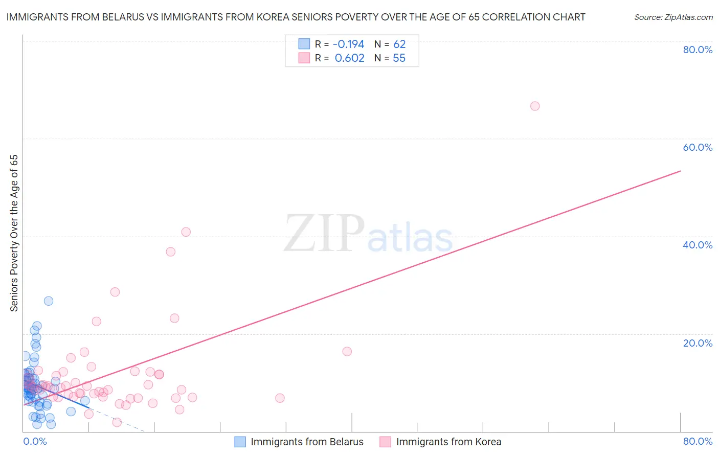Immigrants from Belarus vs Immigrants from Korea Seniors Poverty Over the Age of 65
