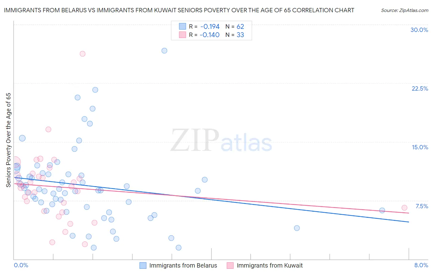 Immigrants from Belarus vs Immigrants from Kuwait Seniors Poverty Over the Age of 65